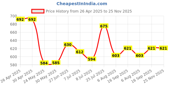 firstcry.com Babyhug Disney Interlock Knit Full Length Diaper Leggings With Minnie Mouse Family Graphics Pack Of 3 - Pink Light Blue & Yellow babyhug disney Price History Graph from 26 Apr 2025 to 25 Nov 2025