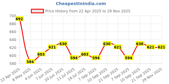 firstcry.com Babyhug Disney Interlock Knit Full Length Diaper Leggings With Minnie Mouse Family Graphics Pack Of 3 - Pink Light Blue & Yellow babyhug disney Price History Graph from 22 Apr 2025 to 28 Nov 2025