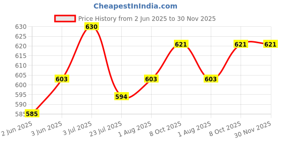 firstcry.com Babyhug Disney Interlock Knit Full Length Diaper Leggings With Minnie Mouse Family Graphics Pack Of 3 - Pink Light Blue & Yellow babyhug disney Price History Graph from 2 Jun 2025 to 30 Nov 2025