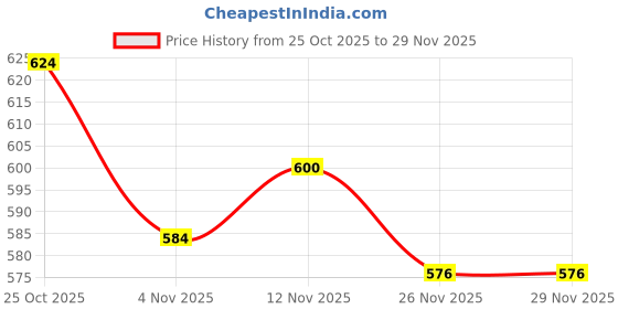 firstcry.com Babyhug Disney Interlock Knit Full Length Diaper Leggings With Minnie Mouse Family Graphics Pack Of 3 - Red Navy Blue & White babyhug disney Price History Graph from 25 Oct 2025 to 26 Nov 2025