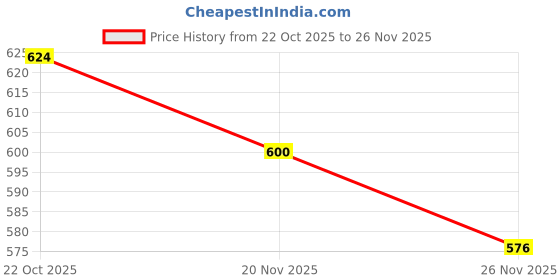 firstcry.com Babyhug Disney Interlock Knit Full Length Diaper Leggings With Minnie Mouse Family Graphics Pack Of 3 - Red Navy Blue & White babyhug disney Price History Graph from 22 Oct 2025 to 26 Nov 2025