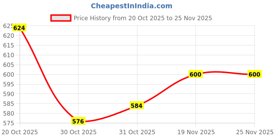 firstcry.com Babyhug Disney Interlock Knit Full Length Diaper Leggings With Minnie Mouse Family Graphics Pack Of 3 - Red Navy Blue & White babyhug disney Price History Graph from 20 Oct 2025 to 25 Nov 2025