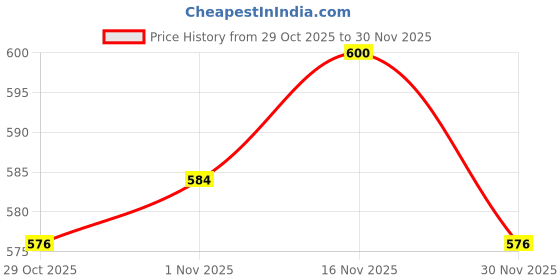 firstcry.com Babyhug Disney Interlock Knit Full Length Diaper Leggings With Minnie Mouse Family Graphics Pack Of 3 - Red Navy Blue & White babyhug disney Price History Graph from 29 Oct 2025 to 30 Nov 2025