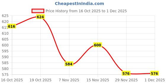 firstcry.com Babyhug Disney Interlock Knit Full Length Diaper Leggings With Minnie Mouse Family Graphics Pack Of 3 - Red Navy Blue & White babyhug disney Price History Graph from 16 Oct 2025 to 30 Nov 2025