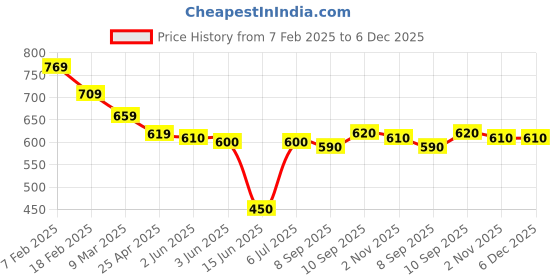 firstcry.com Babyhug Disney Interlock Knit Full Length Diaper Leggings With Minnie Mouse Graphic - Pack of 3 - White Pink & Blue babyhug disney Price History Graph from 7 Feb 2025 to 5 Dec 2025