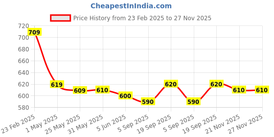firstcry.com Babyhug Disney Interlock Knit Full Length Diaper Leggings With Minnie Mouse Graphic - Pack of 3 - White Pink & Blue babyhug disney Price History Graph from 23 Feb 2025 to 27 Nov 2025