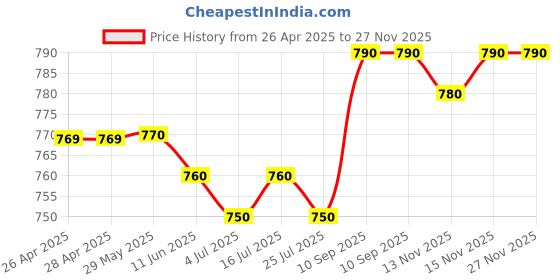 firstcry.com Babyhug Disney Interlock Knit Full Length Diaper Leggings With Minnie Mouse Graphics & Bow Detailing Pack Of 3 - Purple Pink & White babyhug disney Price History Graph from 26 Apr 2025 to 27 Nov 2025