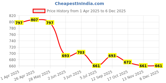 firstcry.com Babyhug Disney Interlock Knit Full Length Diaper Leggings With Minnie Mouse Graphics Pack of 3 - Pink Light Blue & Yellow babyhug disney Price History Graph from 1 Apr 2025 to 5 Dec 2025
