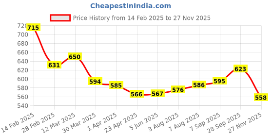 firstcry.com Babyhug Disney Interlock Knit Full Length Diaper Leggings With Minnie Mouse Graphics Pack Of 3 - Pink Yellow & White babyhug disney Price History Graph from 14 Feb 2025 to 27 Nov 2025