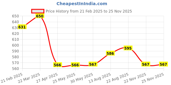 firstcry.com Babyhug Disney Interlock Knit Full Length Diaper Leggings With Minnie Mouse Graphics Pack Of 3 - Pink Yellow & White babyhug disney Price History Graph from 21 Feb 2025 to 24 Nov 2025