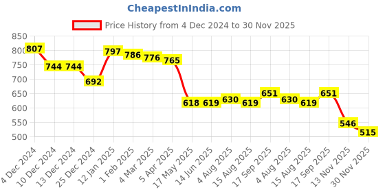 firstcry.com Babyhug Disney Interlock Knit Full Length Diaper Leggings With Minnie Mouse Graphics Pack of 3 - Yellow Light Blue & Light Pink babyhug disney Price History Graph from 4 Dec 2024 to 30 Nov 2025