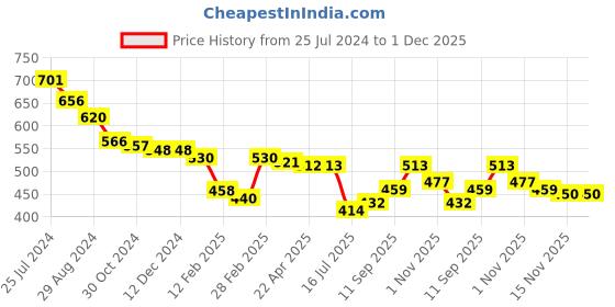 firstcry.com Babyhug Disney Interlock Knit Full Length Diaper Leggings With Minnie Mouse Graphics Pack Of 3 - Yellow White & Pink babyhug disney Price History Graph from 25 Jul 2024 to 1 Dec 2025