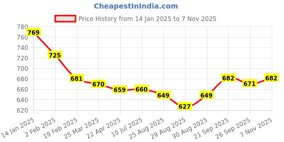 firstcry.com Babyhug Disney Interlock Knit Full Length Diaper Leggings with Minnie MouseGraphics Pack of 3- Yellow Green & White babyhug disney Price History Graph from 14 Jan 2025 to 7 Nov 2025