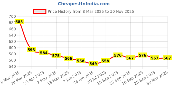 firstcry.com Babyhug Disney Interlock Knit Full Length Diaper Leggings with Polka Dots & Marie Print Pack of 3 - Dark Pink Green & White babyhug disney Price History Graph from 8 Mar 2025 to 30 Nov 2025