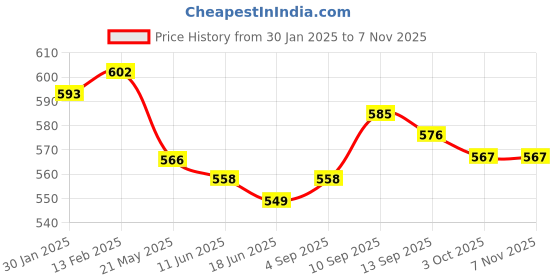 firstcry.com Babyhug Disney Interlock Knit Full Length Diaper Leggings with Polka Dots & Marie Print Pack of 3 - Dark Pink Green & White babyhug disney Price History Graph from 30 Jan 2025 to 6 Nov 2025