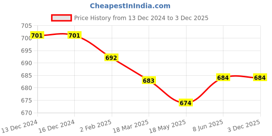 firstcry.com Babyhug Disney Interlock Knit Full Length Diaper Leggings With The Lion King Graphics Pack of 3 - Grey White & Yellow babyhug disney Price History Graph from 13 Dec 2024 to 3 Dec 2025