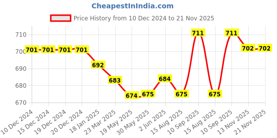 firstcry.com Babyhug Disney Interlock Knit Full Length Diaper Leggings With The Lion King Graphics Pack of 3 - Grey White & Yellow babyhug disney Price History Graph from 10 Dec 2024 to 20 Nov 2025