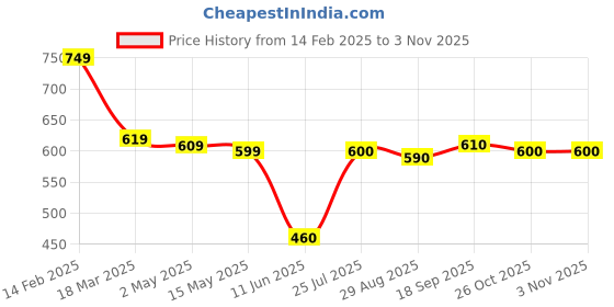 firstcry.com Babyhug Disney Interlock Knit Full Length Diaper Leggings With Winnie & Friends Graphic Pack Of 3 - Blue White Green babyhug disney Price History Graph from 14 Feb 2025 to 2 Nov 2025