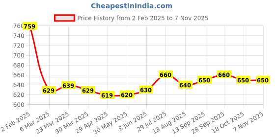 firstcry.com Babyhug Disney Interlock Knit Full Length Diaper Leggings with Winnie & Friends Graphic Pack of 3 - Light Blue White & Red babyhug disney Price History Graph from 2 Feb 2025 to 6 Nov 2025