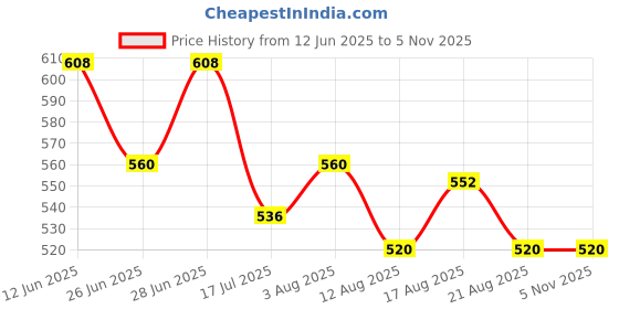 firstcry.com Babyhug Disney Interlock Knit Full Length Diaper Leggings with Winnie the Pooh Graphics Pack of 3 - Multicolor babyhug disney Price History Graph from 12 Jun 2025 to 2 Nov 2025