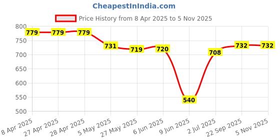 firstcry.com Babyhug Disney Interlock Knit Full Length Diaper Leggings With Winnie The Pooh Graphics Pack Of 3- Purple White & Green babyhug disney Price History Graph from 8 Apr 2025 to 5 Nov 2025