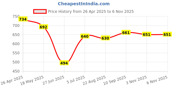 firstcry.com Babyhug Disney Interlock Knit Full Length Diaper Leggings With Winnie The Pooh Print Pack Of 3 - White Light Blue & Green babyhug disney Price History Graph from 26 Apr 2025 to 5 Nov 2025