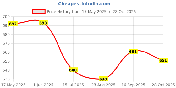 firstcry.com Babyhug Disney Interlock Knit Full Length Diaper Leggings With Winnie The Pooh Print Pack Of 3 - White Light Blue & Green babyhug disney Price History Graph from 17 May 2025 to 28 Oct 2025