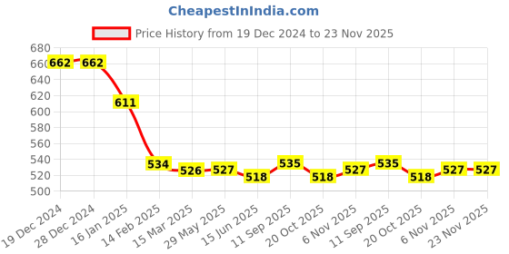 firstcry.com Babyhug Disney Interlock Knit Full Length Diaper Leggings withCar Graphics Pack of 3 - Blue Yellow & White babyhug disney Price History Graph from 19 Dec 2024 to 23 Nov 2025