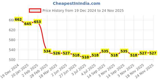 firstcry.com Babyhug Disney Interlock Knit Full Length Diaper Leggings withCar Graphics Pack of 3 - Blue Yellow & White babyhug disney Price History Graph from 19 Dec 2024 to 23 Nov 2025