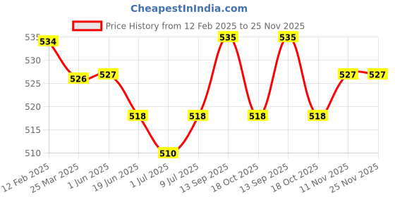 firstcry.com Babyhug Disney Interlock Knit Full Length Diaper Leggings withCar Graphics Pack of 3 - Blue Yellow & White babyhug disney Price History Graph from 12 Feb 2025 to 25 Nov 2025
