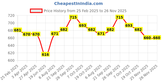 firstcry.com Babyhug Disney Interlock Knit Full Length Lounge Pants with Minnie Mouse Graphics Pack of 3 - Red White & Pink babyhug disney Price History Graph from 25 Feb 2025 to 25 Nov 2025