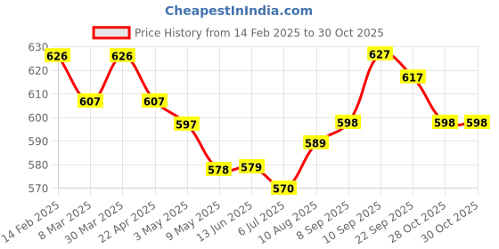 firstcry.com Babyhug Disney Interlock Knit Full Length Mickey Mouse Printed Diaper Leggings Pack of 3- Yellow White & Red babyhug disney Price History Graph from 14 Feb 2025 to 30 Oct 2025
