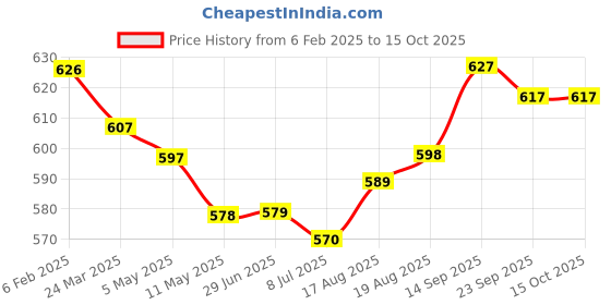 firstcry.com Babyhug Disney Interlock Knit Full Length Mickey Mouse Printed Diaper Leggings Pack of 3- Yellow White & Red babyhug disney Price History Graph from 6 Feb 2025 to 15 Oct 2025