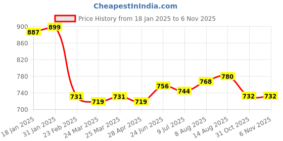 firstcry.com Babyhug Disney Interlock Knit Full Length Star & Tinkerbell Printed Diaper Leggings Pack of 3 - Purple Light Green & Pink babyhug disney Price History Graph from 18 Jan 2025 to 6 Nov 2025