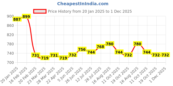 firstcry.com Babyhug Disney Interlock Knit Full Length Star & Tinkerbell Printed Diaper Leggings Pack of 3 - Purple Light Green & Pink babyhug disney Price History Graph from 20 Jan 2025 to 30 Nov 2025