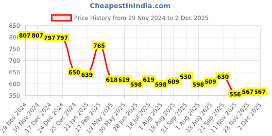 firstcry.com Babyhug Disney Interlock Knit Full Sleeve Jhablas with Marie Graphics & Polka Dot Print Pack of 3 - White Pink & Red babyhug disney Price History Graph from 29 Nov 2024 to 2 Dec 2025