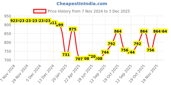 firstcry.com babyhug disney Babyhug Disney Interlock Knit Full Sleeve Jhablas With Minnie Mouse Graphics & Frill Detailing Pack of 3 - White Pink & Purple babyhug disney Price History Graph from 7 Nov 2024 to 3 Dec 2025