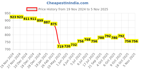 firstcry.com babyhug disney Babyhug Disney Interlock Knit Full Sleeve Jhablas With Minnie Mouse Graphics & Frill Detailing Pack of 3 - White Red & Sky Blue babyhug disney Price History Graph from 19 Nov 2024 to 3 Nov 2025