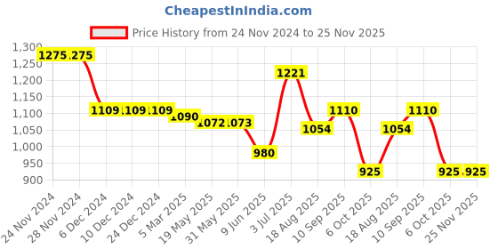 firstcry.com Babyhug Disney Interlock Knit Full Sleeve Onesies with 101 Dalmatians Graphics Pack of 5 -  Blue White Red & Yellow babyhug disney Price History Graph from 24 Nov 2024 to 25 Nov 2025