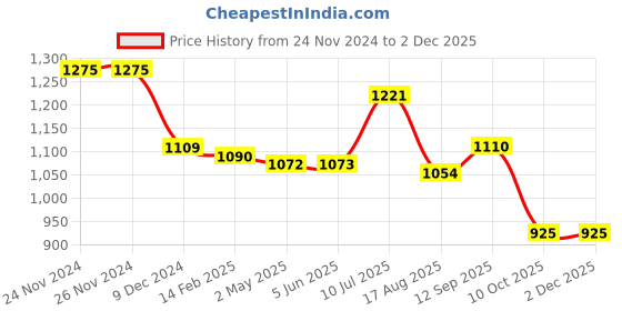 firstcry.com Babyhug Disney Interlock Knit Full Sleeve Onesies with 101 Dalmatians Graphics Pack of 5 -Blue White Red & Yellow babyhug disney Price History Graph from 24 Nov 2024 to 2 Dec 2025