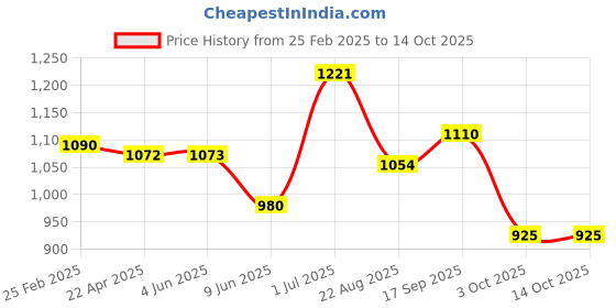 firstcry.com Babyhug Disney Interlock Knit Full Sleeve Onesies with 101 Dalmatians Graphics Pack of 5 -Blue White Red & Yellow babyhug disney Price History Graph from 25 Feb 2025 to 14 Oct 2025