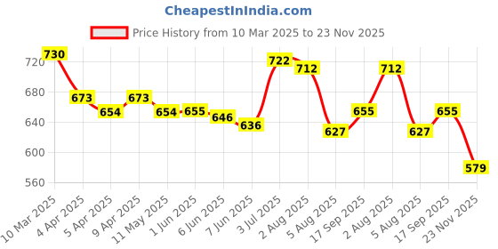 firstcry.com Babyhug Disney Interlock Knit Full Sleeve Rompers With Mickey Mouse Graphics - Light Blue babyhug disney Price History Graph from 10 Mar 2025 to 23 Nov 2025