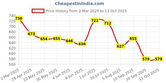 firstcry.com Babyhug Disney Interlock Knit Full Sleeve Rompers With Mickey Mouse Graphics - Light Blue babyhug disney Price History Graph from 2 Mar 2025 to 11 Oct 2025