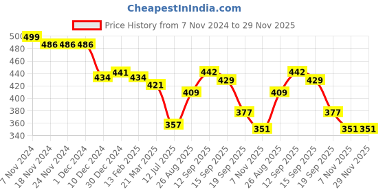 firstcry.com Babyhug Disney Interlock Knit Full Sleeves Footed Cut & Sew Sleep Suit with Mickey Mouse Graphics - Red & Yellow babyhug disney Price History Graph from 7 Nov 2024 to 29 Nov 2025