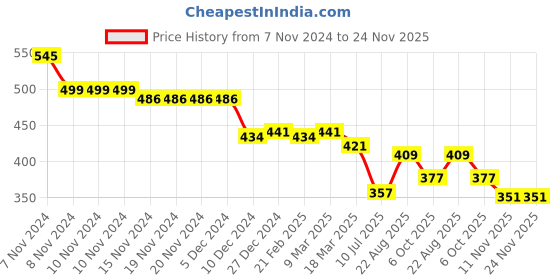 firstcry.com Babyhug Disney Interlock Knit Full Sleeves Footed Cut & Sew Sleep Suit with Mickey Mouse Graphics - Red & Yellow babyhug disney Price History Graph from 7 Nov 2024 to 23 Nov 2025