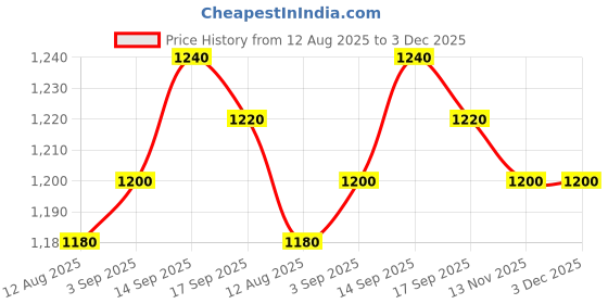 firstcry.com Babyhug Disney Interlock Knit Full Sleeves Footed Peter Pan Collared Night Suit with Chip & Dale Print Pack of 3 - Purple Yellow & White babyhug disney Price History Graph from 12 Aug 2025 to 3 Dec 2025