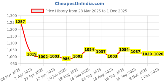 firstcry.com Babyhug Disney Interlock Knit Full Sleeves Footed Sleep Suit With Lion King Graphics Pack of 2 - White Olive Green babyhug disney Price History Graph from 28 Mar 2025 to 30 Nov 2025