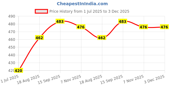 firstcry.com Babyhug Disney Interlock Knit Full Sleeves Footed Sleep Suit With Mickey Mouse Print - Light Blue babyhug disney Price History Graph from 1 Jul 2025 to 3 Dec 2025