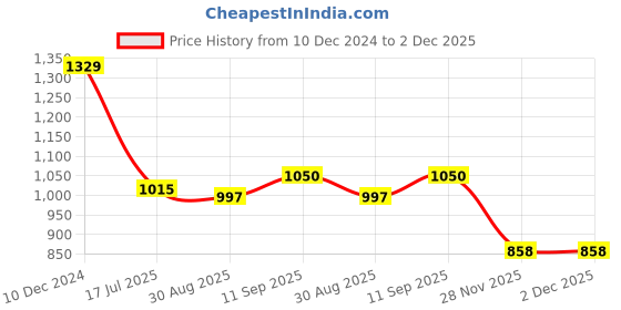 firstcry.com Babyhug Disney Interlock Knit Full Sleeves Footed Sleep Suits Striped & 101 Dalmatians Print Pack of 2 - White & Red babyhug disney Price History Graph from 10 Dec 2024 to 1 Dec 2025