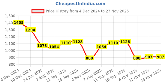 firstcry.com Babyhug Disney Interlock Knit Full Sleeves Footed Sleep Suits with 101 Dalmatians Graphics Pack of 3 - Red Navy & Pink babyhug disney Price History Graph from 4 Dec 2024 to 23 Nov 2025